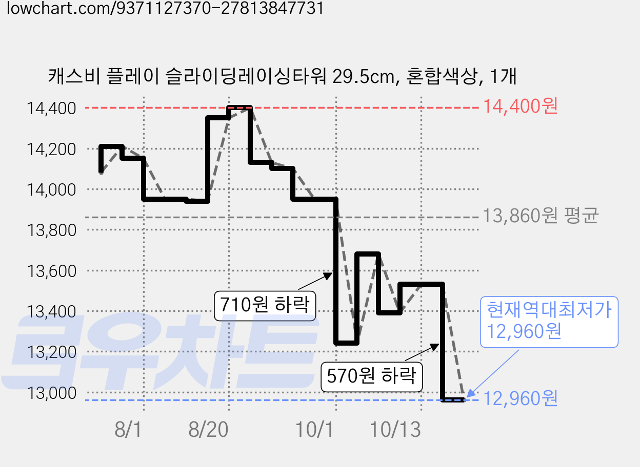 캐스비 플레이 슬라이딩레이싱타워 29.5cm, 혼합색상, 1개 가격 변동 차트, 현재가 12,960원, 역대최저가