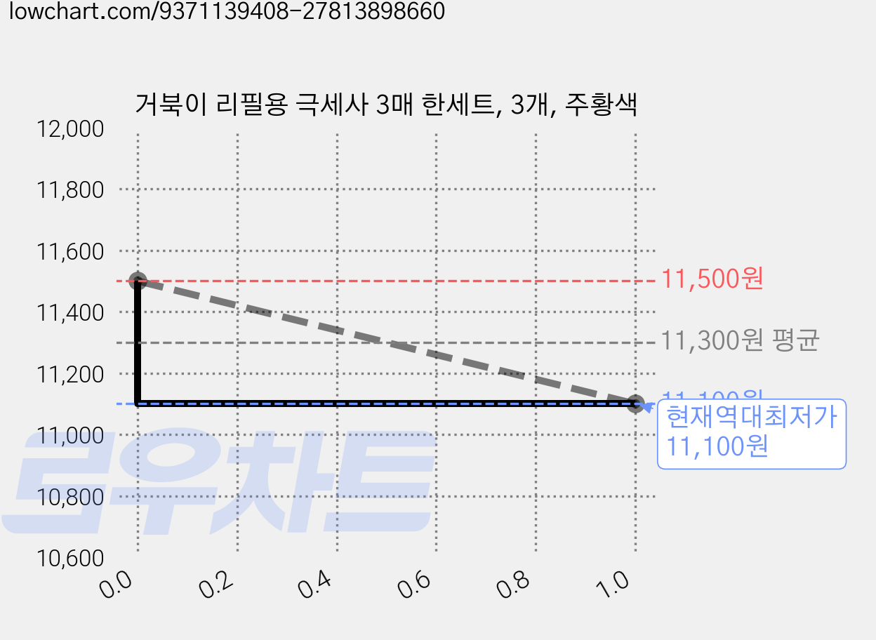 거북이 리필용 극세사 3매 한세트, 3개, 주황색 가격 변동 차트, 현재가 11,100원, 역대최저가