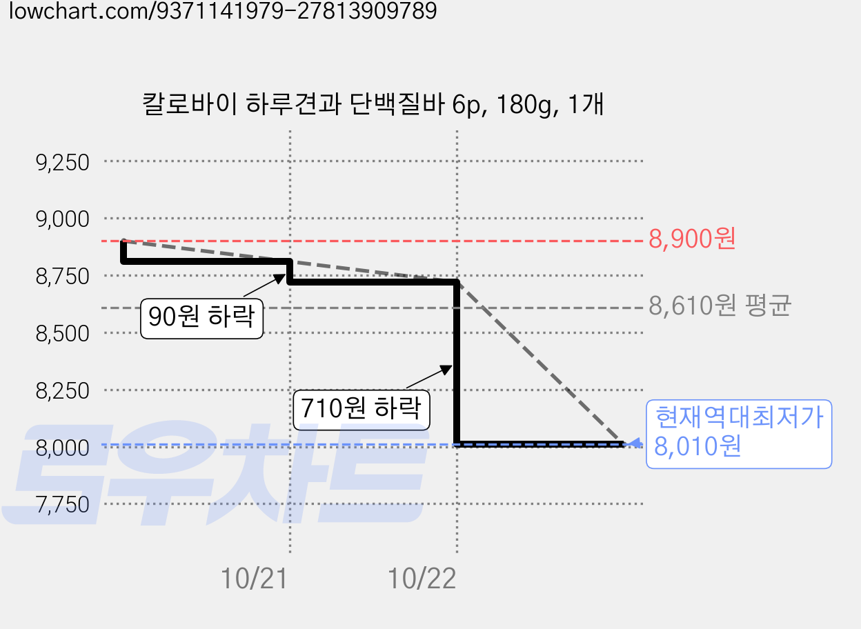 칼로바이 하루견과 단백질바 6p, 180g, 1개 가격 변동 차트, 현재가 8,010원, 역대최저가