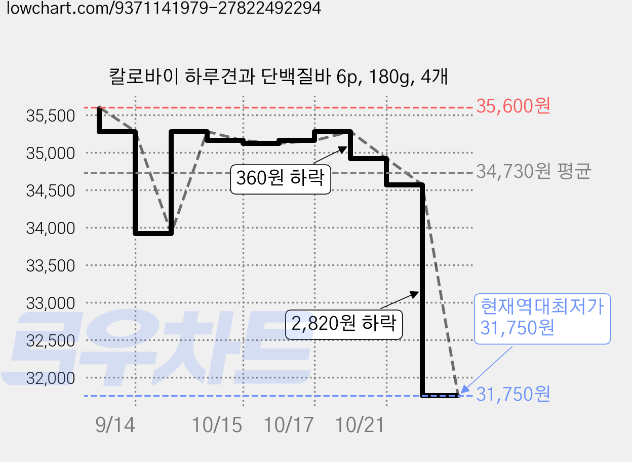 칼로바이 하루견과 단백질바 6p, 180g, 4개 가격 변동 차트, 현재가 31,750원, 역대최저가