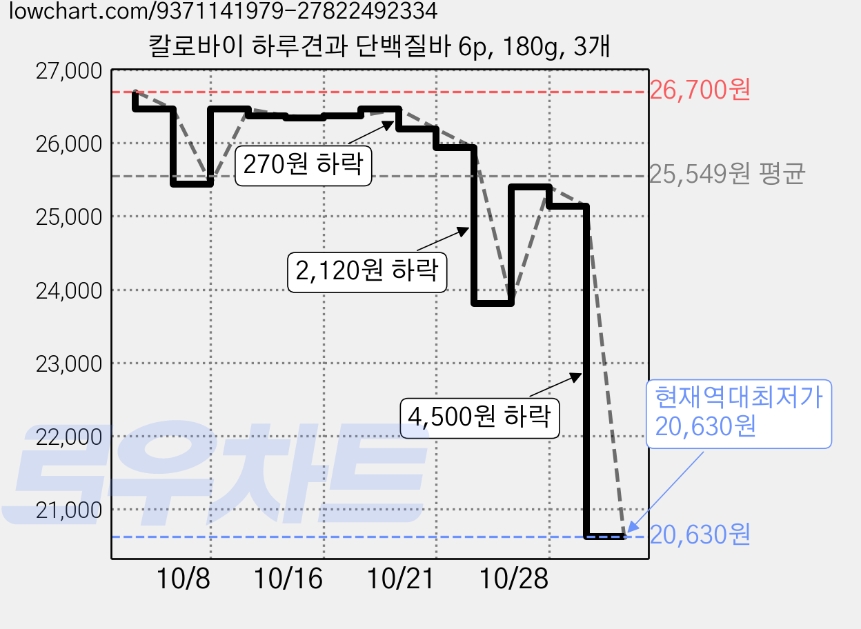 칼로바이 하루견과 단백질바 6p, 180g, 3개 가격 변동 차트, 현재가 20,630원, 역대최저가