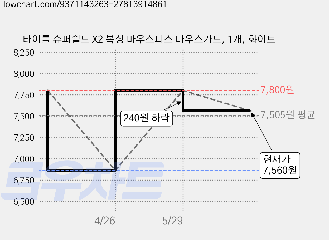 타이틀 슈퍼쉴드 X2 복싱 마우스피스 마우스가드, 1개, 화이트 가격 변동 차트, 현재가 7,560원, 관측 최저가 6,860원