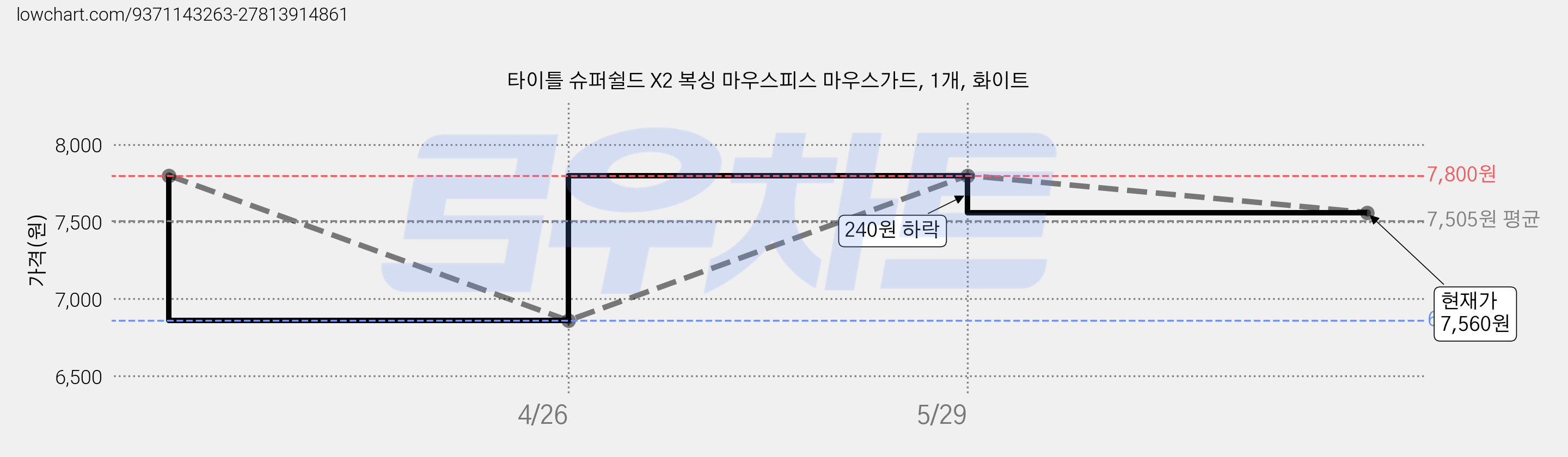 타이틀 슈퍼쉴드 X2 복싱 마우스피스 마우스가드, 1개, 화이트 가격 변동 차트, 현재가 7,560원, 관측 최저가 6,860원