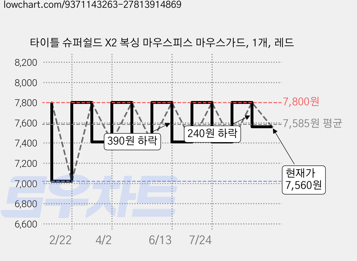 타이틀 슈퍼쉴드 X2 복싱 마우스피스 마우스가드, 1개, 레드 가격 변동 차트, 현재가 7,560원, 관측 최저가 7,020원