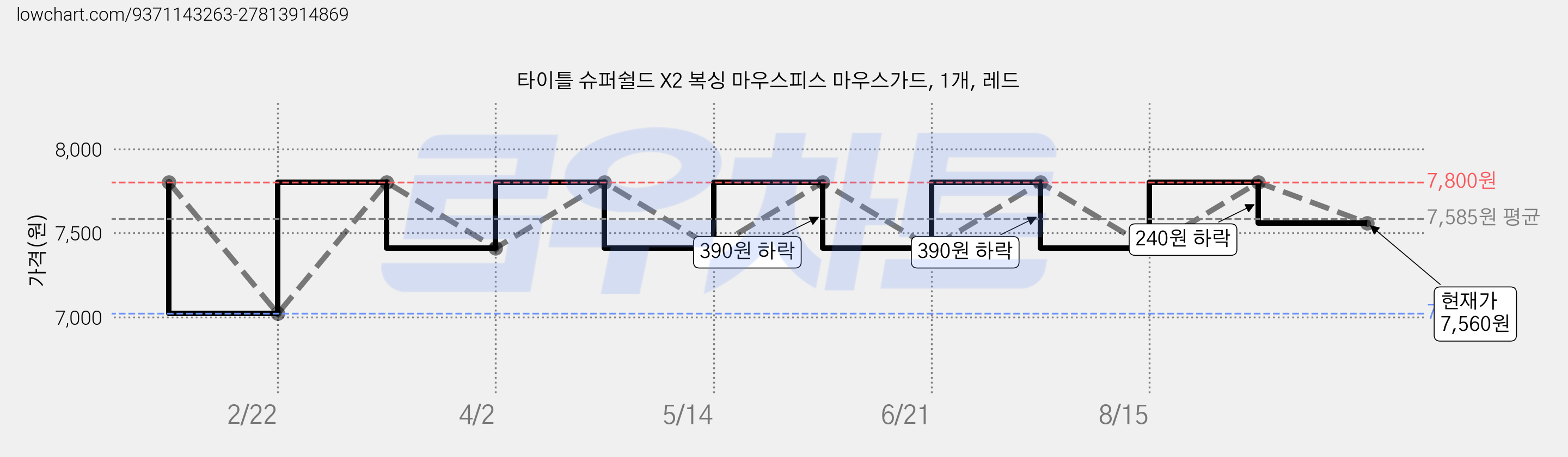 타이틀 슈퍼쉴드 X2 복싱 마우스피스 마우스가드, 1개, 레드 가격 변동 차트, 현재가 7,560원, 관측 최저가 7,020원