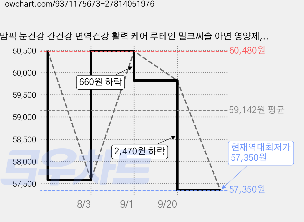 맘픽 눈건강 간건강 면역건강 활력 케어 루테인 밀크씨슬 아연 영양제, 3개, 60회분 가격 변동 차트, 현재가 57,350원, 역대최저가