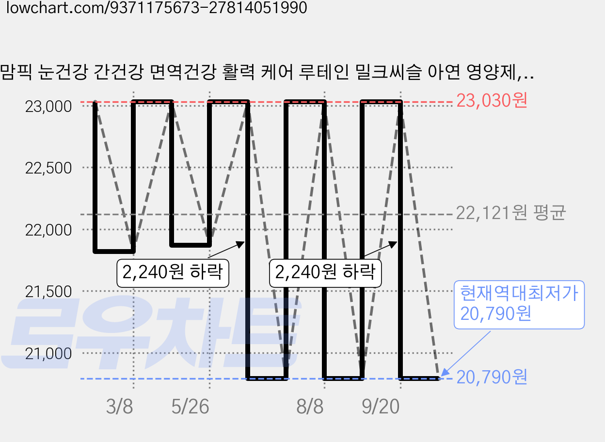 맘픽 눈건강 간건강 면역건강 활력 케어 루테인 밀크씨슬 아연 영양제, 1개, 60회분 가격 변동 차트, 현재가 20,790원, 역대최저가