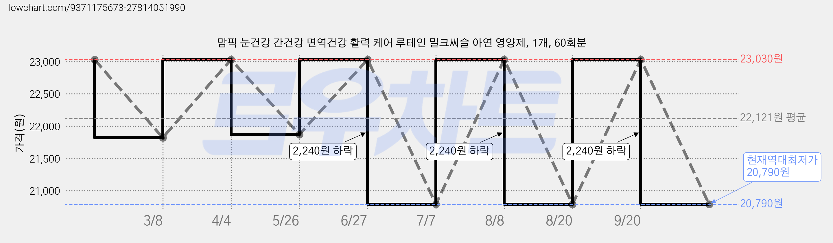 맘픽 눈건강 간건강 면역건강 활력 케어 루테인 밀크씨슬 아연 영양제, 1개, 60회분 가격 변동 차트, 현재가 20,790원, 역대최저가