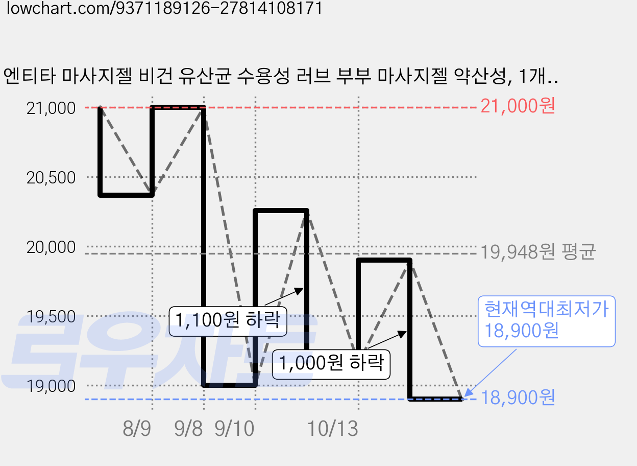 엔티타 마사지젤 비건 유산균 수용성 러브 부부 마사지젤 약산성, 1개, 100ml 가격 변동 차트, 현재가 18,900원, 역대최저가