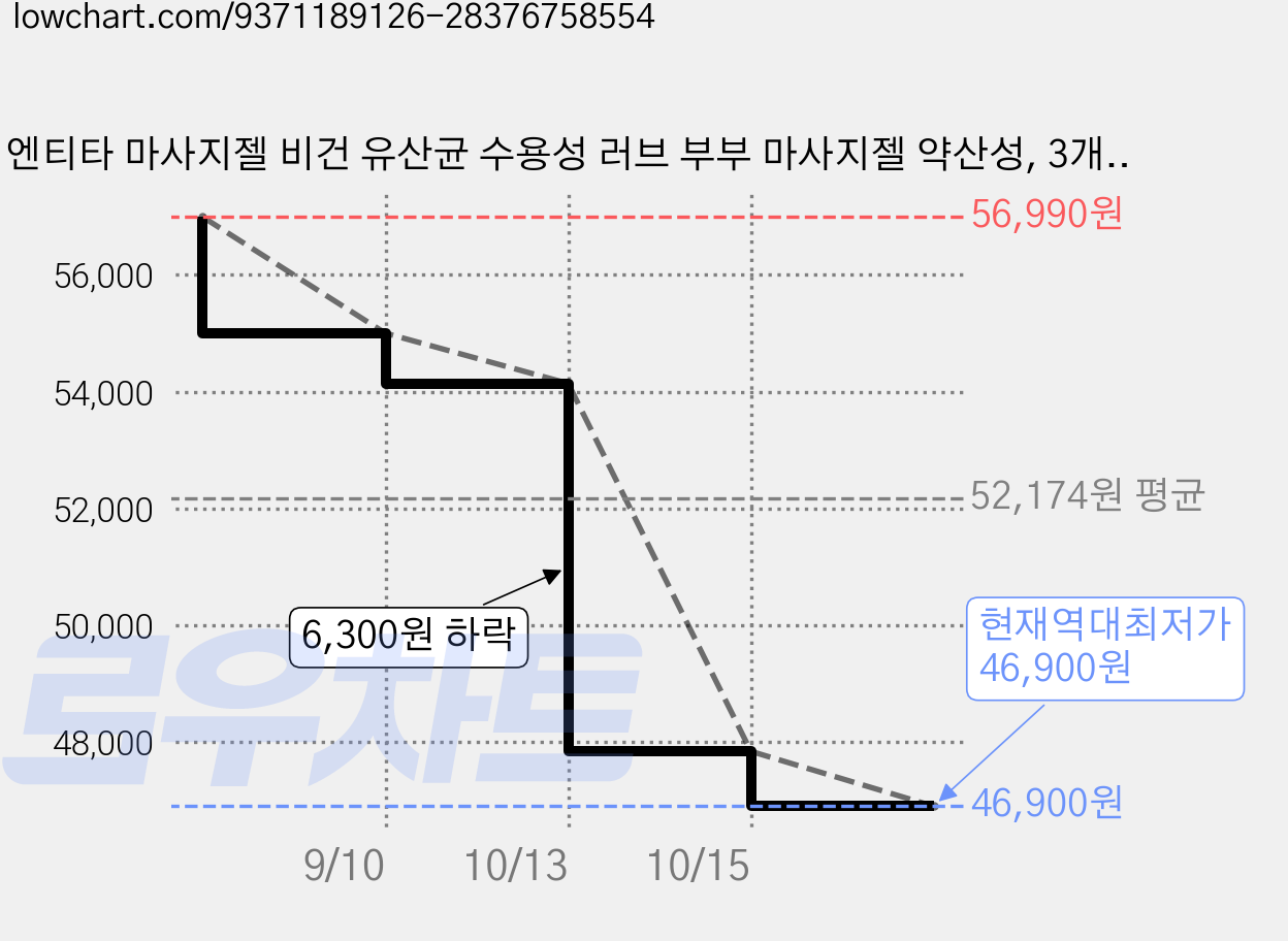 엔티타 마사지젤 비건 유산균 수용성 러브 부부 마사지젤 약산성, 3개, 100ml 가격 변동 차트, 현재가 46,900원, 역대최저가