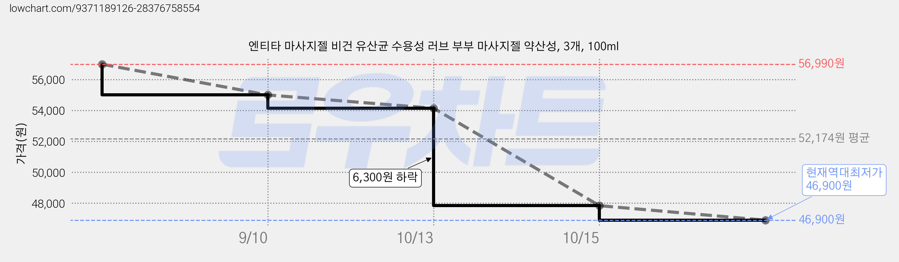 엔티타 마사지젤 비건 유산균 수용성 러브 부부 마사지젤 약산성, 3개, 100ml 가격 변동 차트, 현재가 46,900원, 역대최저가