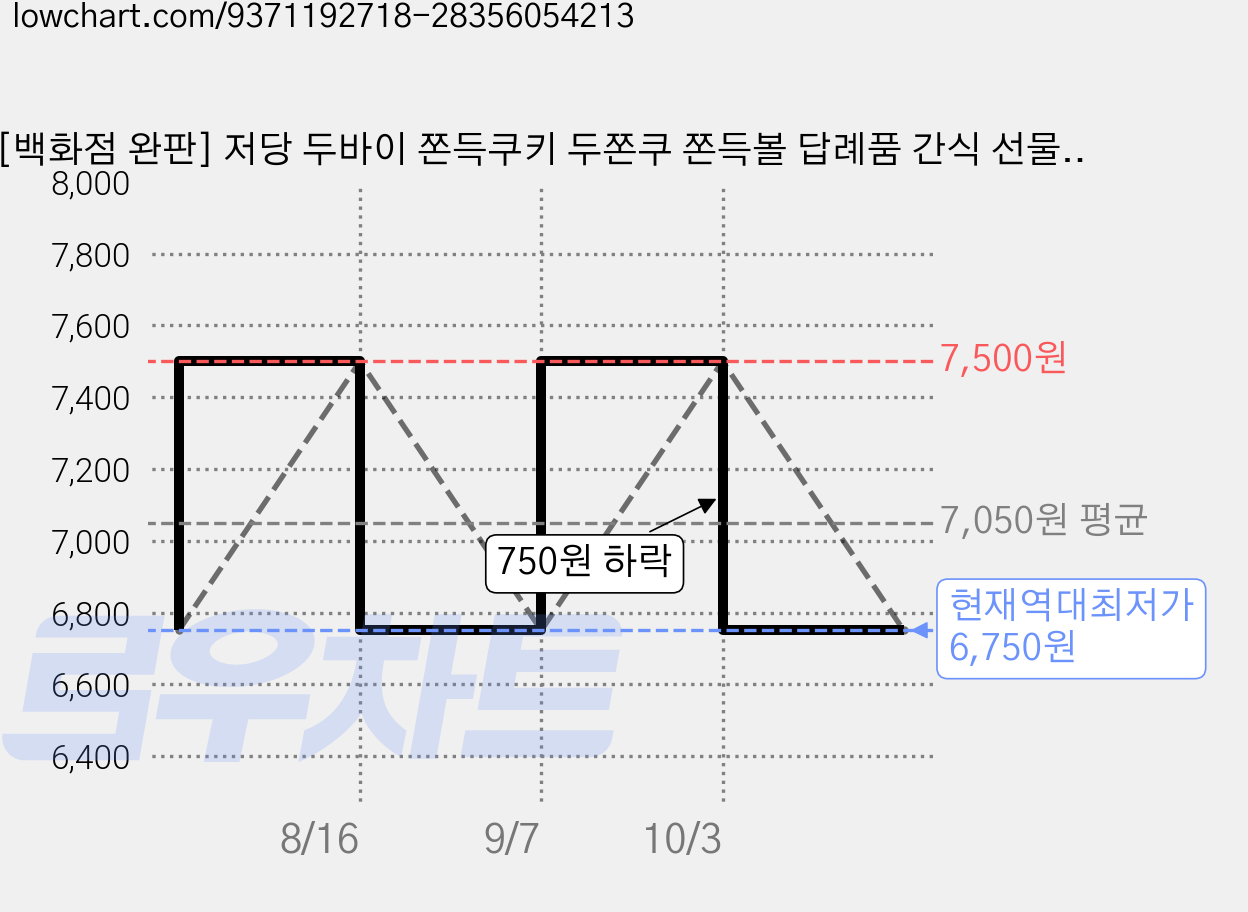 [백화점 완판] 저당 두바이 쫀득쿠키 두쫀쿠 쫀득볼 답례품 간식 선물 단체주문, 1개, 45g 가격 변동 차트, 현재가 6,750원, 역대최저가