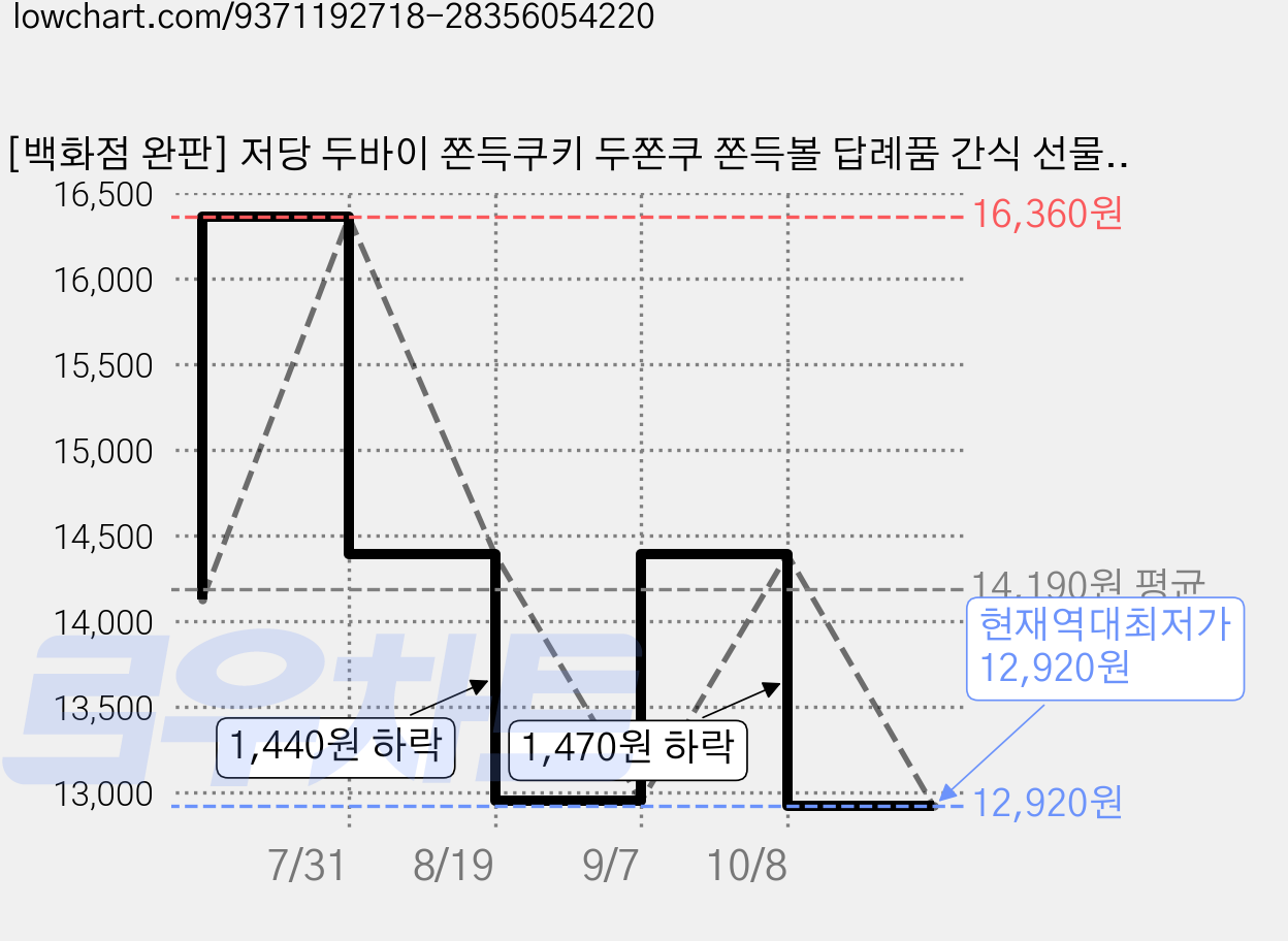 [백화점 완판] 저당 두바이 쫀득쿠키 두쫀쿠 쫀득볼 답례품 간식 선물 단체주문, 3개, 45g 가격 변동 차트, 현재가 12,920원, 역대최저가