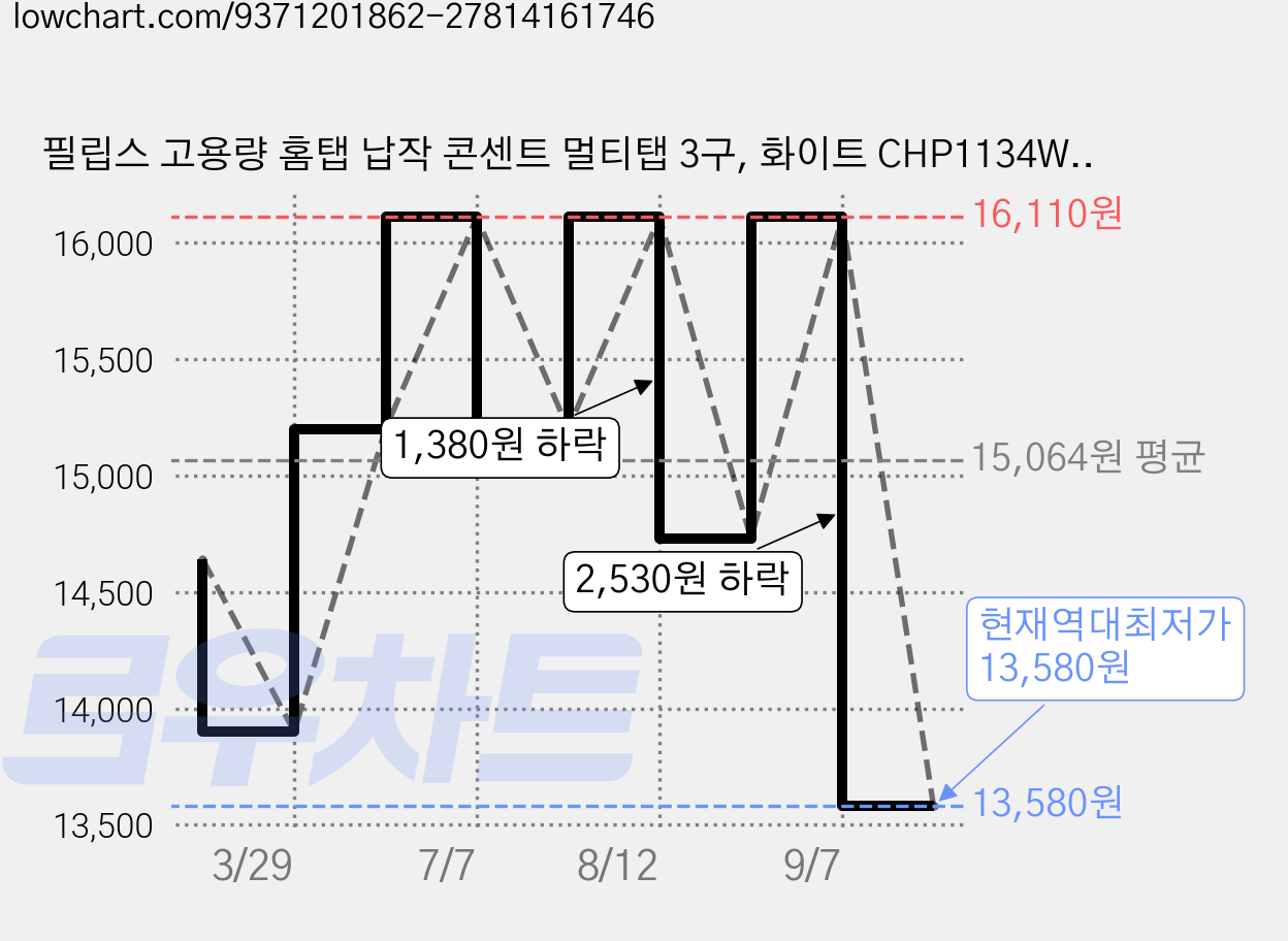 필립스 고용량 홈탭 납작 콘센트 멀티탭 3구, 화이트 CHP1134W, 1개, 1.5m 가격 변동 차트, 현재가 13,580원, 역대최저가