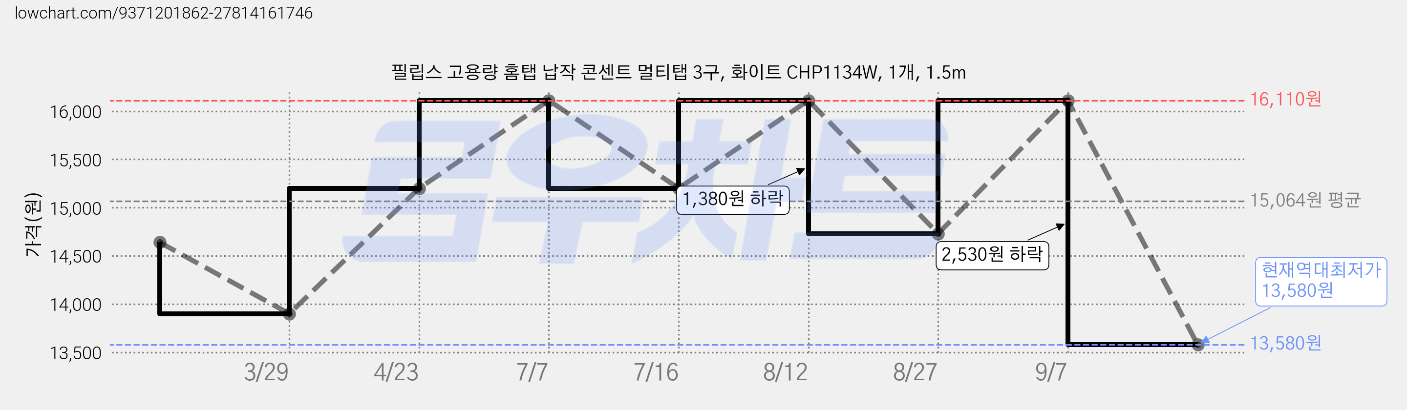 필립스 고용량 홈탭 납작 콘센트 멀티탭 3구, 화이트 CHP1134W, 1개, 1.5m 가격 변동 차트, 현재가 13,580원, 역대최저가