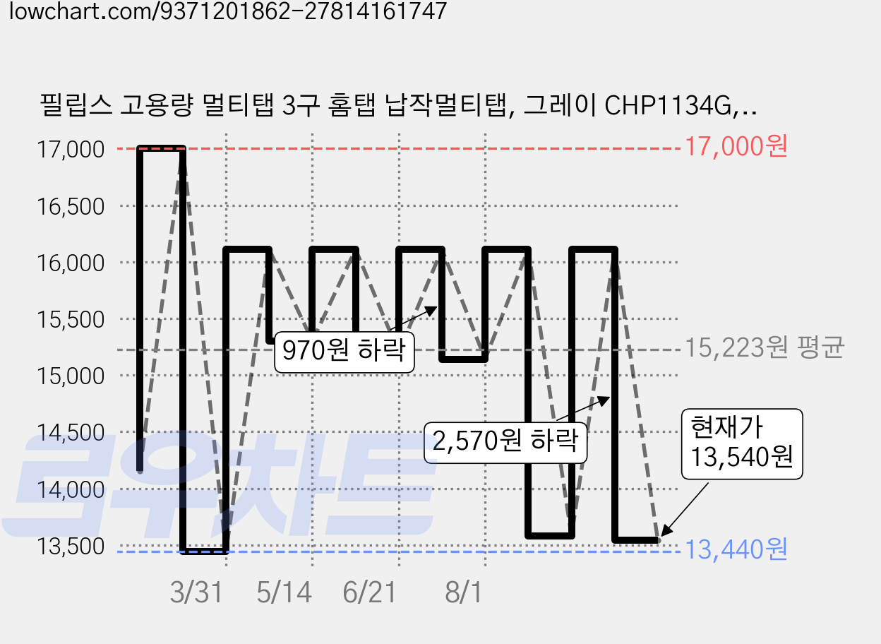 필립스 고용량 멀티탭 3구 홈탭 납작멀티탭, 그레이 CHP1134G, 1개, 1.5m 가격 변동 차트, 현재가 13,540원, 관측 최저가 13,440원