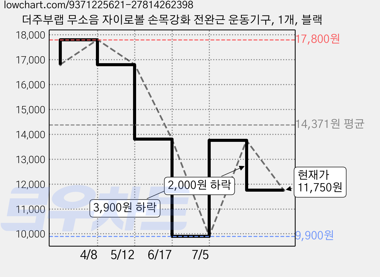 더주부랩 무소음 자이로볼 손목강화 전완근 운동기구, 1개, 블랙 가격 변동 차트, 현재가 11,750원, 관측 최저가 9,900원