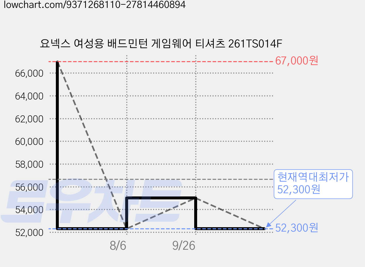요넥스 여성용 배드민턴 게임웨어 티셔츠 261TS014F 가격 변동 차트, 현재가 52,300원, 역대최저가