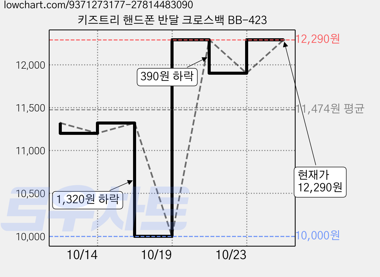 키즈트리 핸드폰 반달 크로스백 BB-423 가격 변동 차트, 현재가 12,290원, 관측 최저가 8,900원