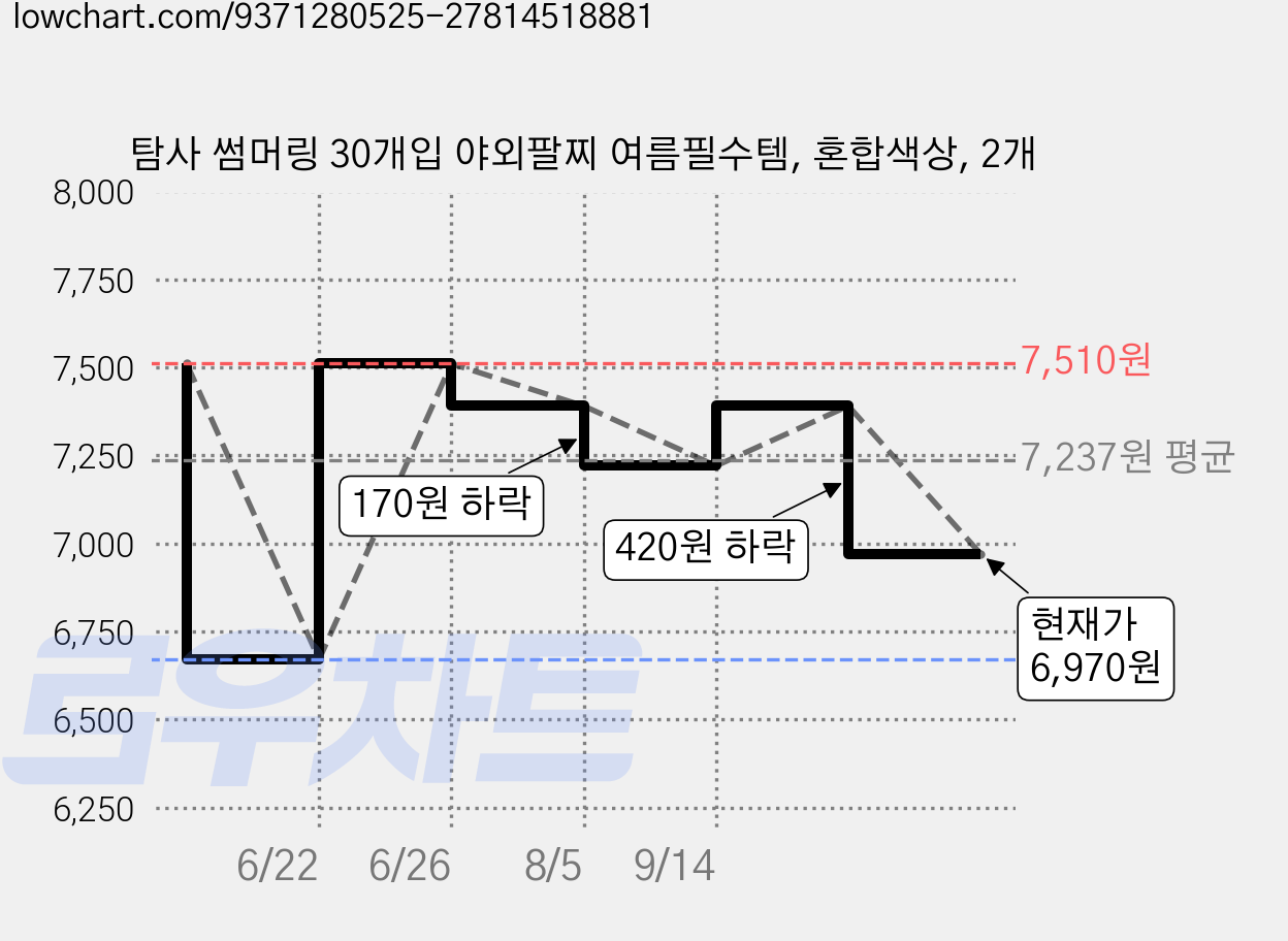 탐사 썸머링 30개입 야외팔찌 여름필수템, 혼합색상, 2개 가격 변동 차트, 현재가 6,970원, 관측 최저가 6,670원