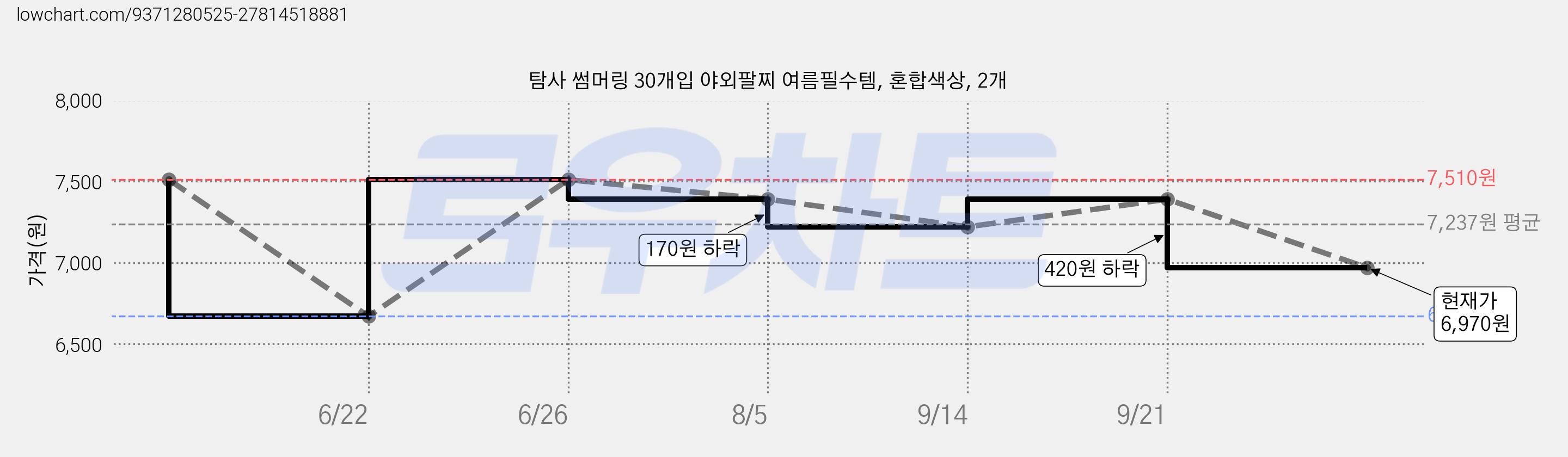 탐사 썸머링 30개입 야외팔찌 여름필수템, 혼합색상, 2개 가격 변동 차트, 현재가 6,970원, 관측 최저가 6,670원
