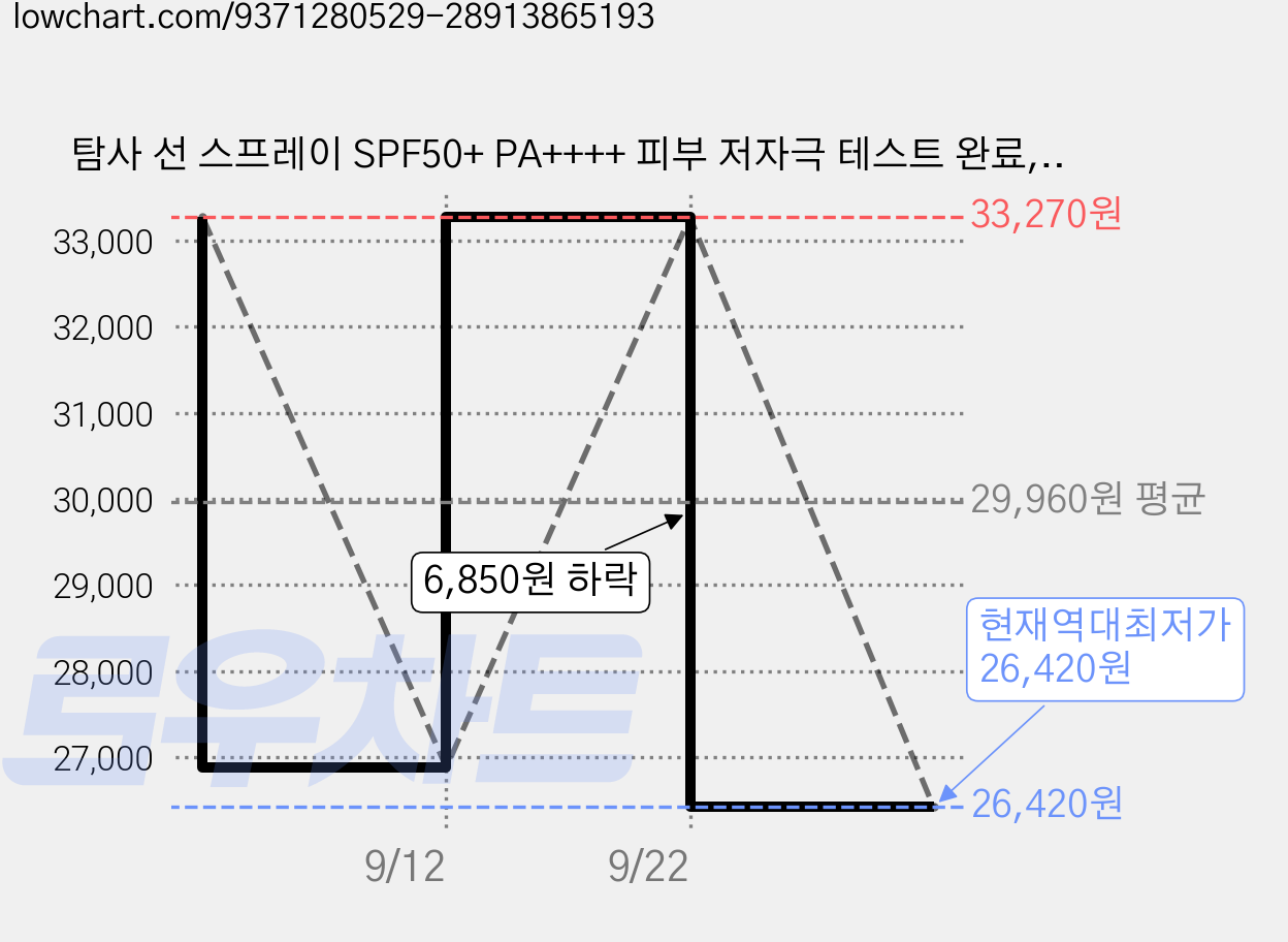 탐사 선 스프레이 SPF50+ PA++++ 피부 저자극 테스트 완료, 5개, 150ml 가격 변동 차트, 현재가 26,420원, 역대최저가