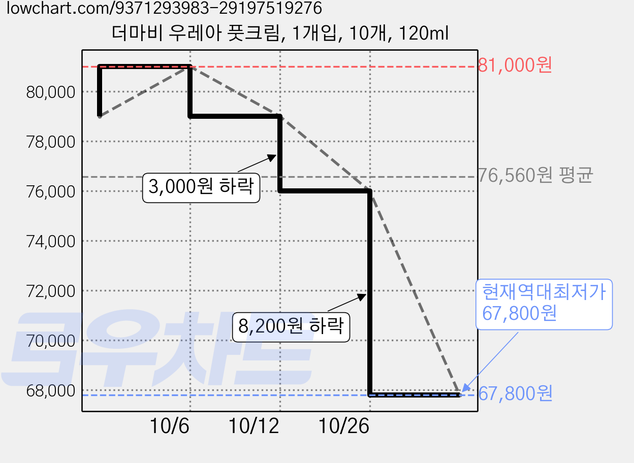 더마비 우레아 풋크림, 1개입, 10개, 120ml 가격 변동 차트, 현재가 67,800원, 역대최저가