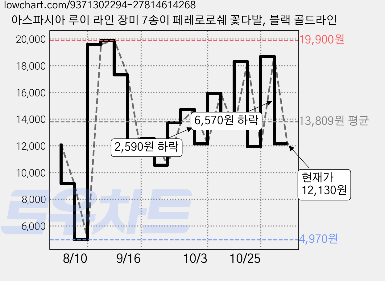아스파시아 루이 라인 장미 7송이 페레로로쉐 꽃다발, 블랙 골드라인 가격 변동 차트, 현재가 12,130원, 관측 최저가 4,970원
