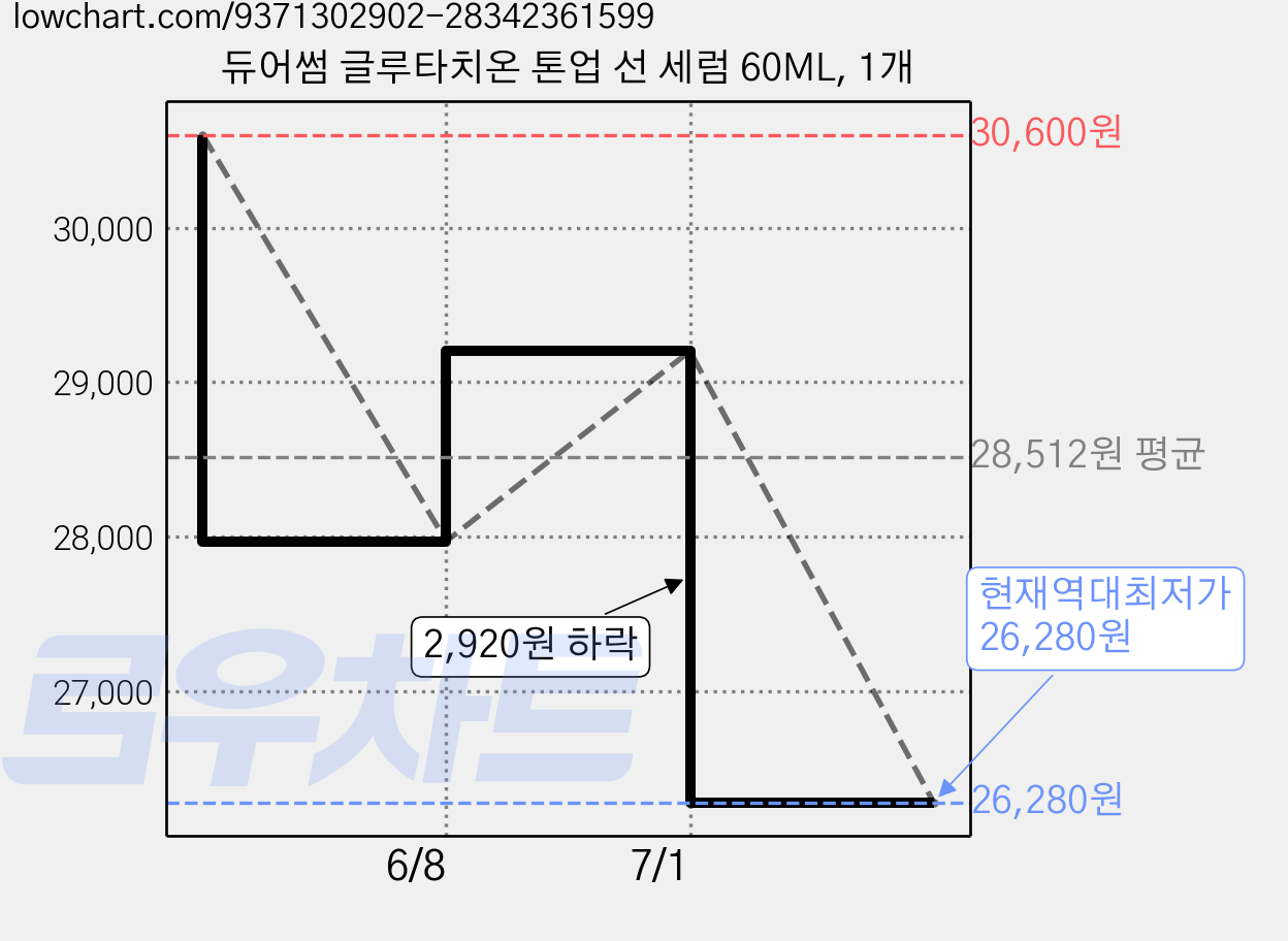 듀어썸 글루타치온 톤업 선 세럼 60ML, 1개 가격 변동 차트, 현재가 26,280원, 역대최저가
