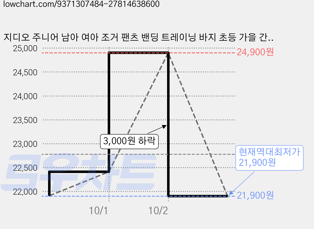지디오 주니어 남아 여아 조거 팬츠 밴딩 트레이닝 바지 초등 가을 간절기 베이직 츄리닝 하의 가격 변동 차트, 현재가 21,900원, 역대최저가