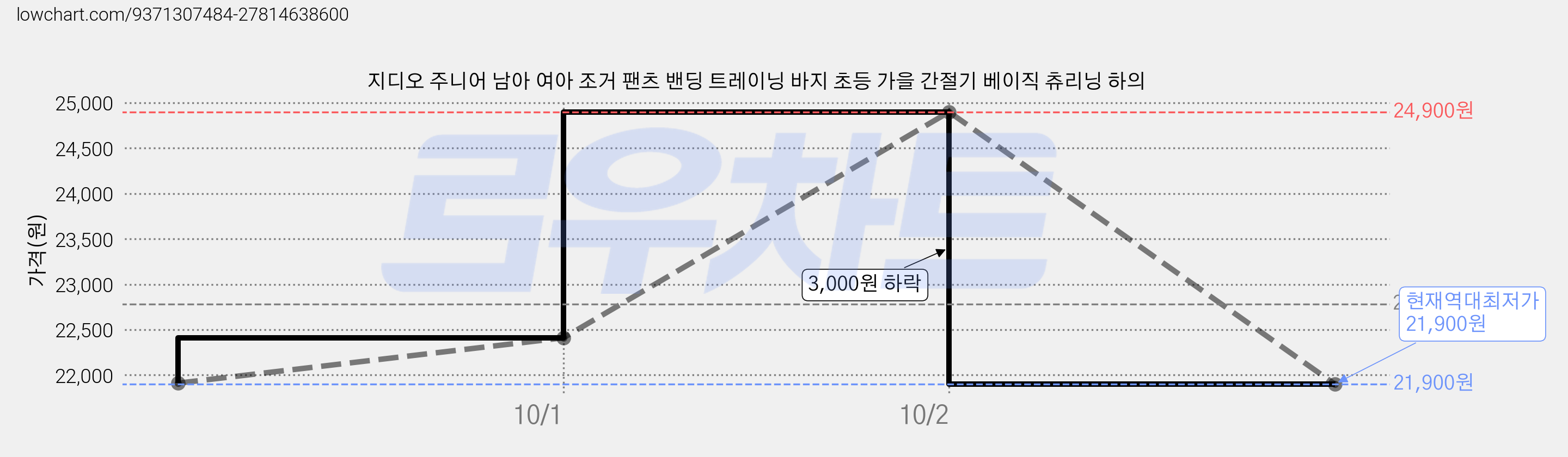 지디오 주니어 남아 여아 조거 팬츠 밴딩 트레이닝 바지 초등 가을 간절기 베이직 츄리닝 하의 가격 변동 차트, 현재가 21,900원, 역대최저가