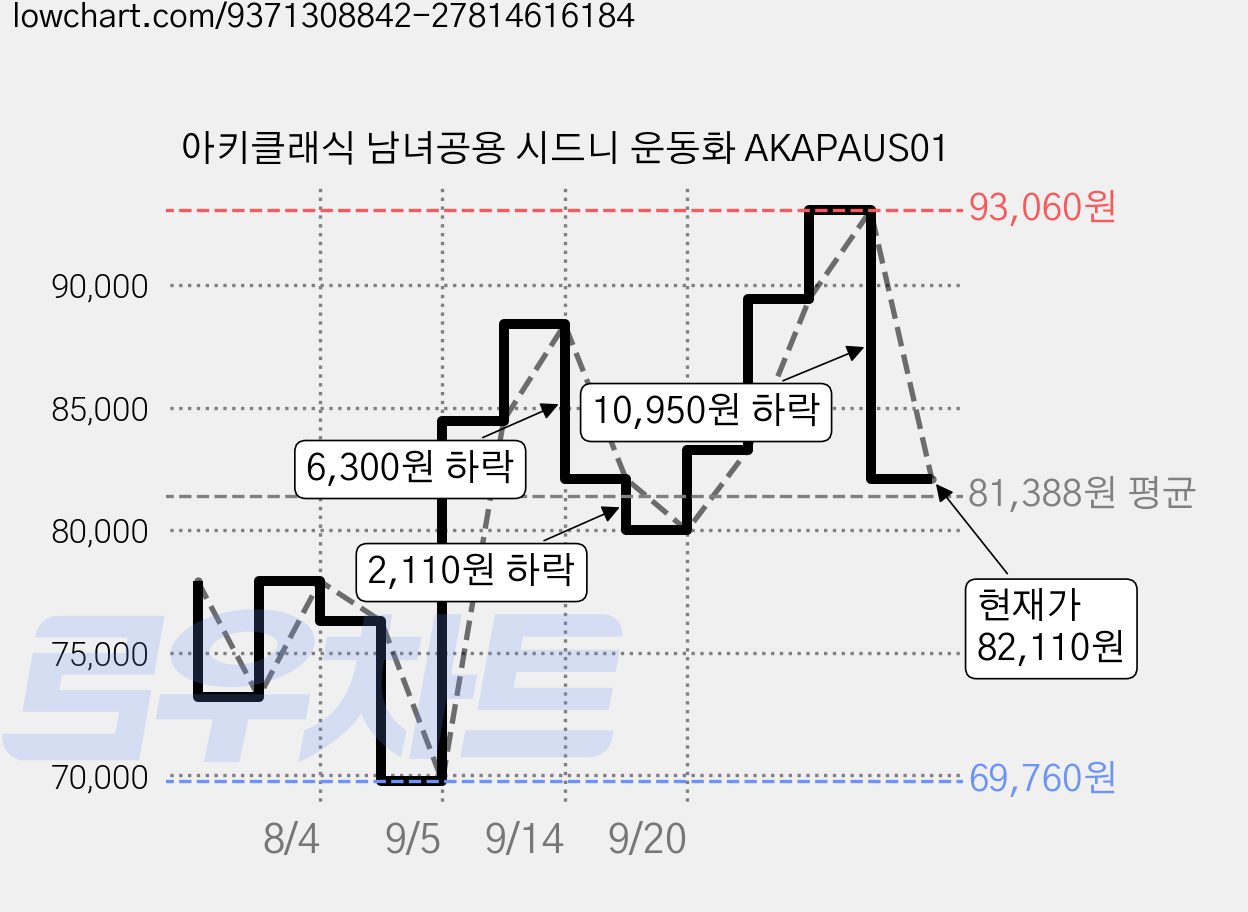 아키클래식 남녀공용 시드니 운동화 AKAPAUS01 가격 변동 차트, 현재가 82,110원, 관측 최저가 69,760원