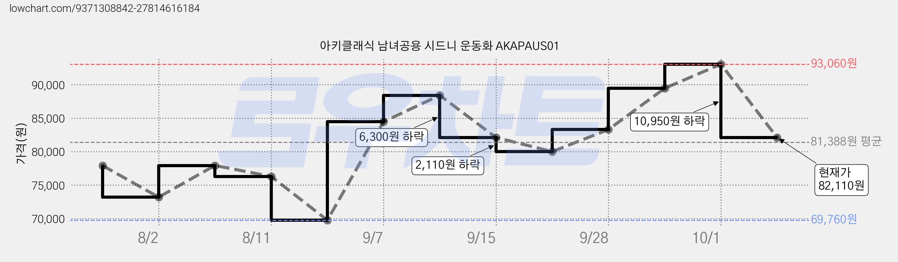 아키클래식 남녀공용 시드니 운동화 AKAPAUS01 가격 변동 차트, 현재가 82,110원, 관측 최저가 69,760원