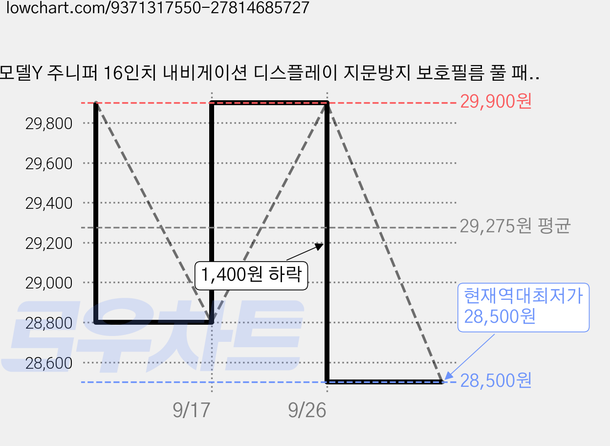 모델Y 주니퍼 16인치 내비게이션 디스플레이 지문방지 보호필름 풀 패키지 브이가드 가격 변동 차트, 현재가 28,500원, 역대최저가