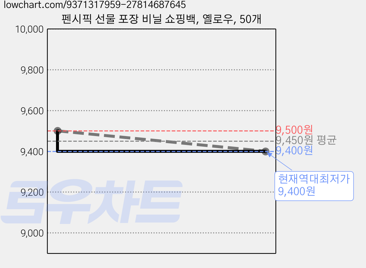 펜시픽 선물 포장 비닐 쇼핑백, 옐로우, 50개 가격 변동 차트, 현재가 9,400원, 역대최저가