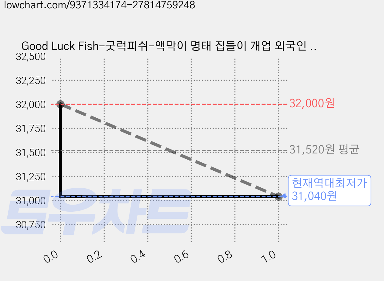 Good Luck Fish-굿럭피쉬-액막이 명태 집들이 개업 외국인 전통소품 신혼부부 새차, 골드 가격 변동 차트, 현재가 31,040원, 역대최저가