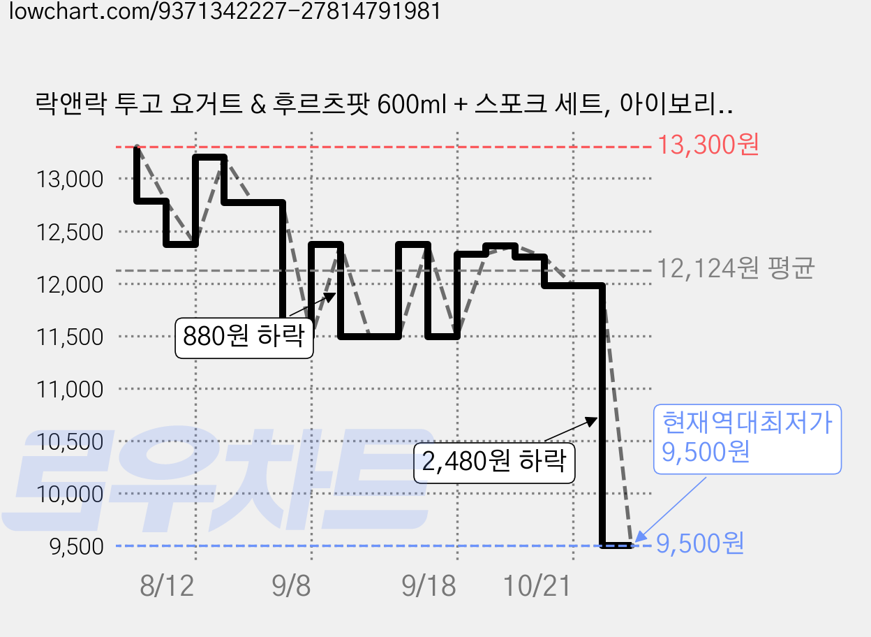 락앤락 투고 요거트 & 후르츠팟 600ml + 스포크 세트, 아이보리, 1세트 가격 변동 차트, 현재가 9,500원, 역대최저가