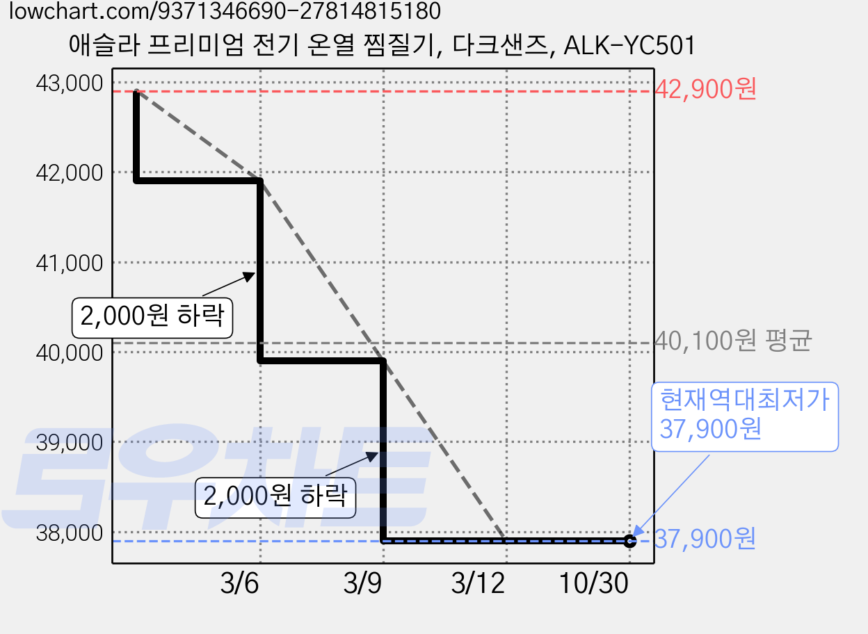 애슬라 프리미엄 전기 온열 찜질기, 다크샌즈, ALK-YC501 가격 변동 차트, 현재가 37,900원, 역대최저가