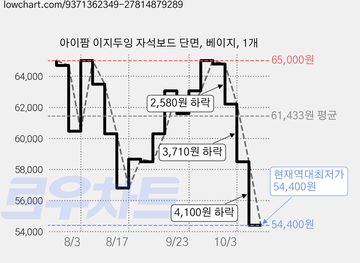 아이팜 이지두잉 자석보드 단면, 베이지, 1개 가격 변동 차트, 현재가 54,400원, 역대최저가