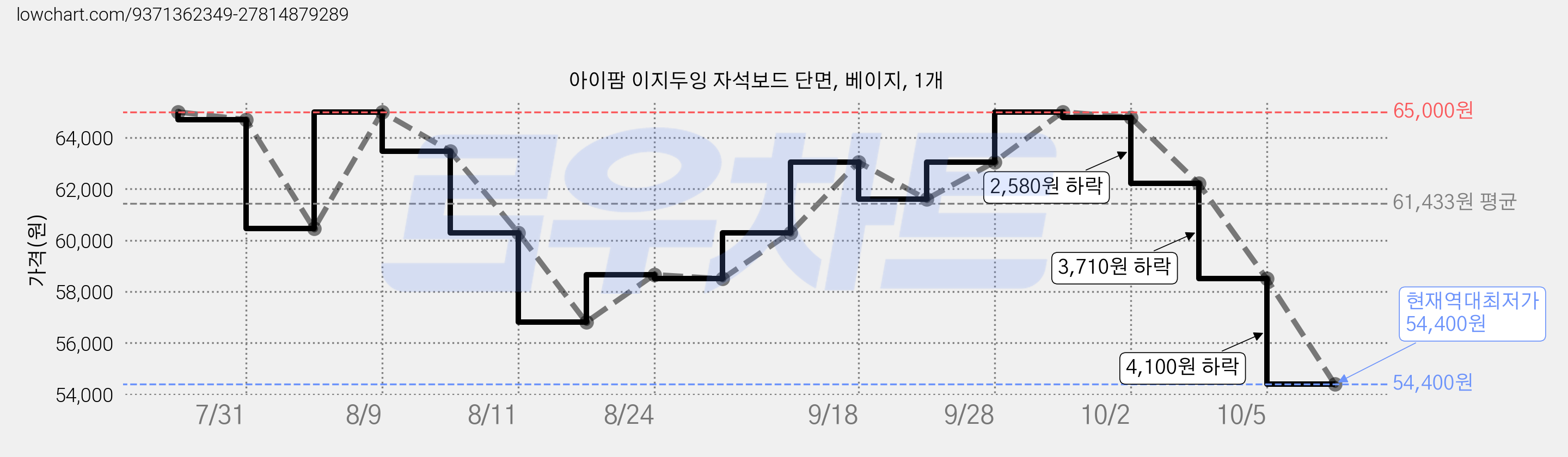 아이팜 이지두잉 자석보드 단면, 베이지, 1개 가격 변동 차트, 현재가 54,400원, 역대최저가