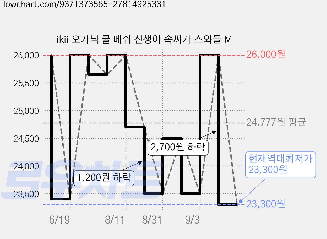 ikii 오가닉 쿨 메쉬 신생아 속싸개 스와들 M 가격 변동 차트, 현재가 23,300원, 역대최저가