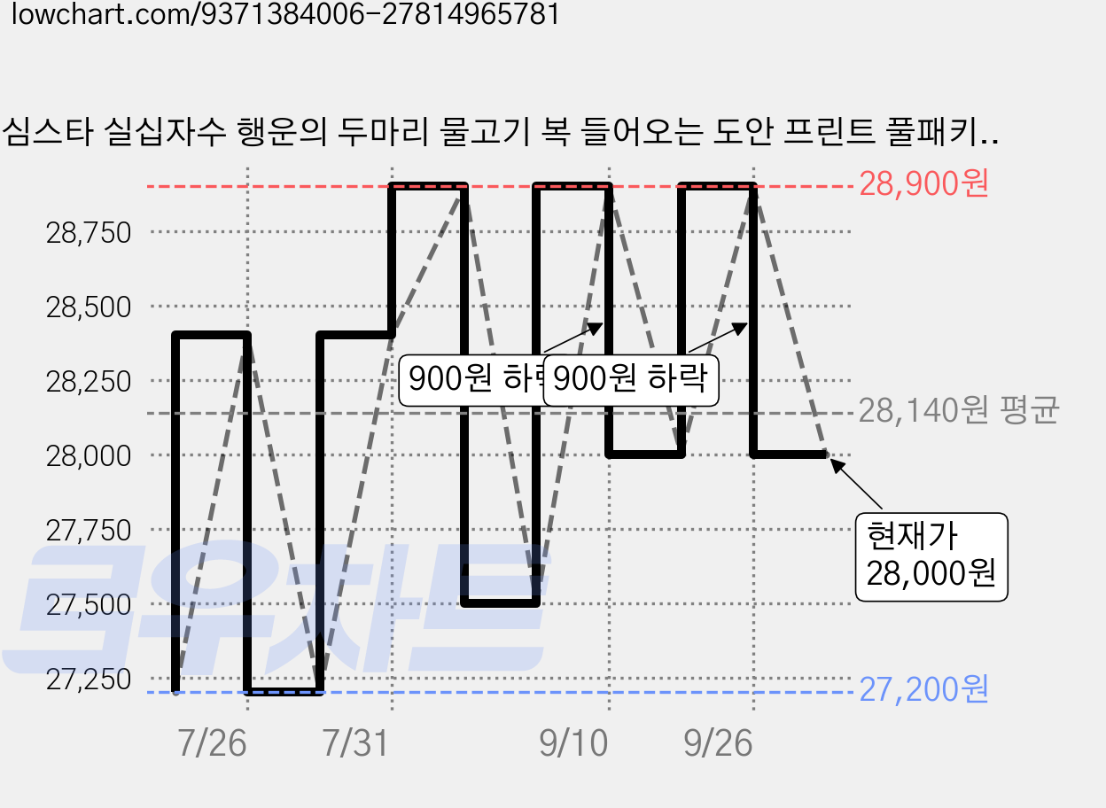 심스타 실십자수 행운의 두마리 물고기 복 들어오는 도안 프린트 풀패키지 DIY, 1개, 75x45cm 면사 3가닥자수 가격 변동 차트, 현재가 28,000원, 관측 최저가 27,200원
