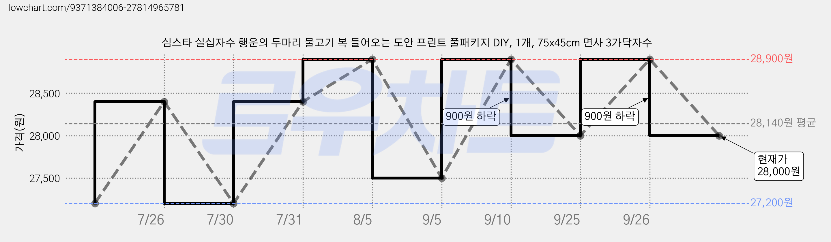 심스타 실십자수 행운의 두마리 물고기 복 들어오는 도안 프린트 풀패키지 DIY, 1개, 75x45cm 면사 3가닥자수 가격 변동 차트, 현재가 28,000원, 관측 최저가 27,200원