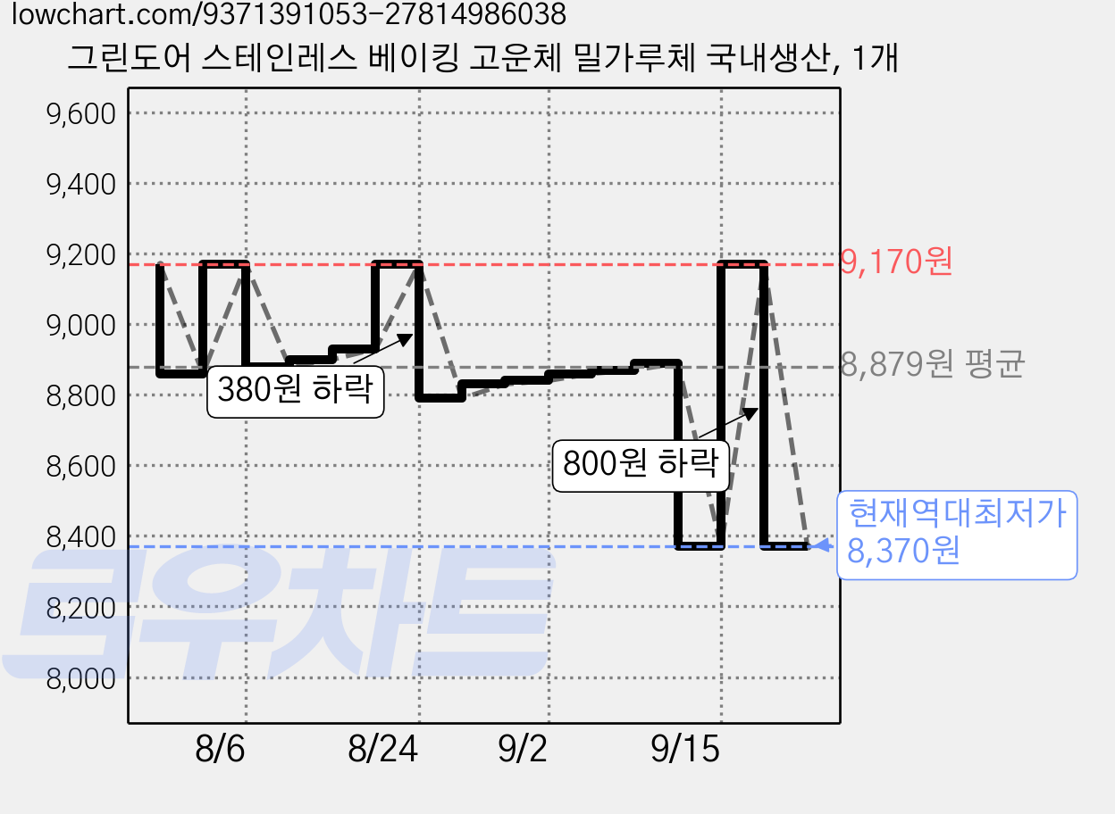 그린도어 스테인레스 베이킹 고운체 밀가루체 국내생산, 1개 가격 변동 차트, 현재가 8,370원, 역대최저가