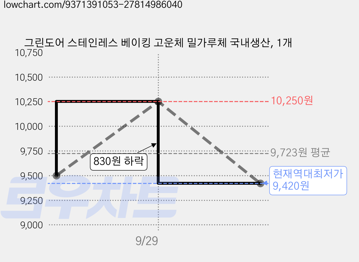 그린도어 스테인레스 베이킹 고운체 밀가루체 국내생산, 1개 가격 변동 차트, 현재가 9,420원, 역대최저가