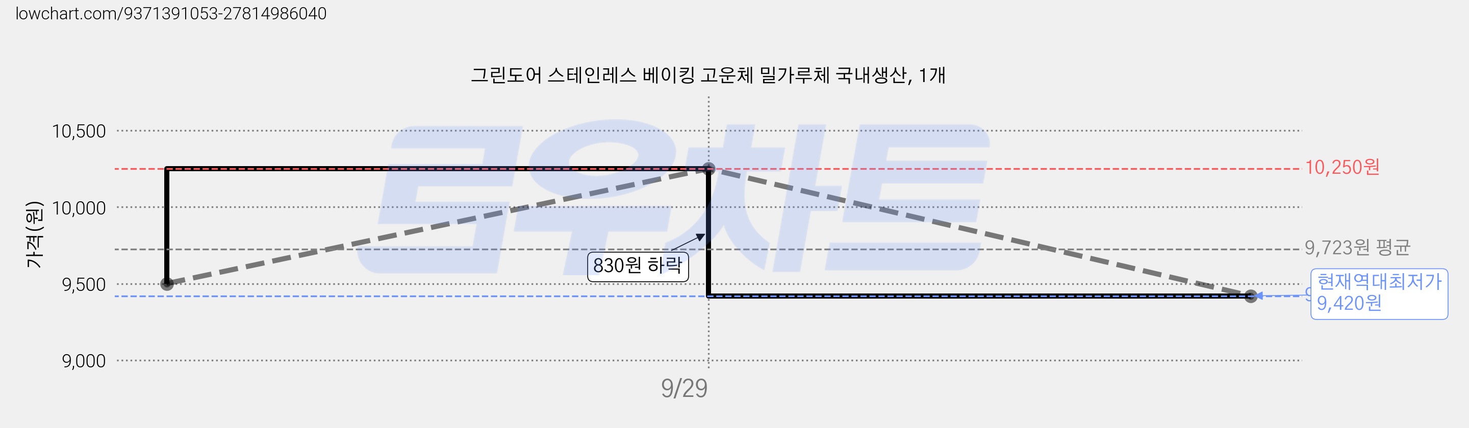그린도어 스테인레스 베이킹 고운체 밀가루체 국내생산, 1개 가격 변동 차트, 현재가 9,420원, 역대최저가