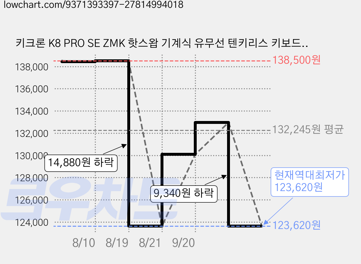키크론 K8 PRO SE ZMK 핫스왑 기계식 유무선 텐키리스 키보드, 레트로, K8P-SD4, 바나나축 가격 변동 차트, 현재가 123,620원, 역대최저가