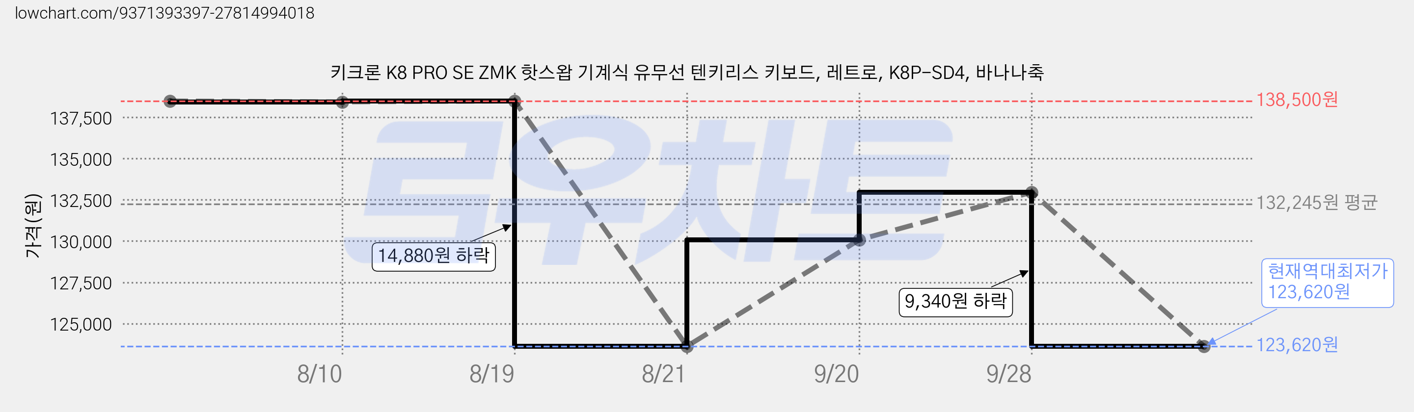 키크론 K8 PRO SE ZMK 핫스왑 기계식 유무선 텐키리스 키보드, 레트로, K8P-SD4, 바나나축 가격 변동 차트, 현재가 123,620원, 역대최저가