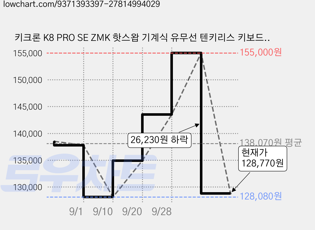 키크론 K8 PRO SE ZMK 핫스왑 기계식 유무선 텐키리스 키보드, 레트로, K8P-SD9, 저소음 바나나축 가격 변동 차트, 현재가 128,770원, 관측 최저가 128,080원