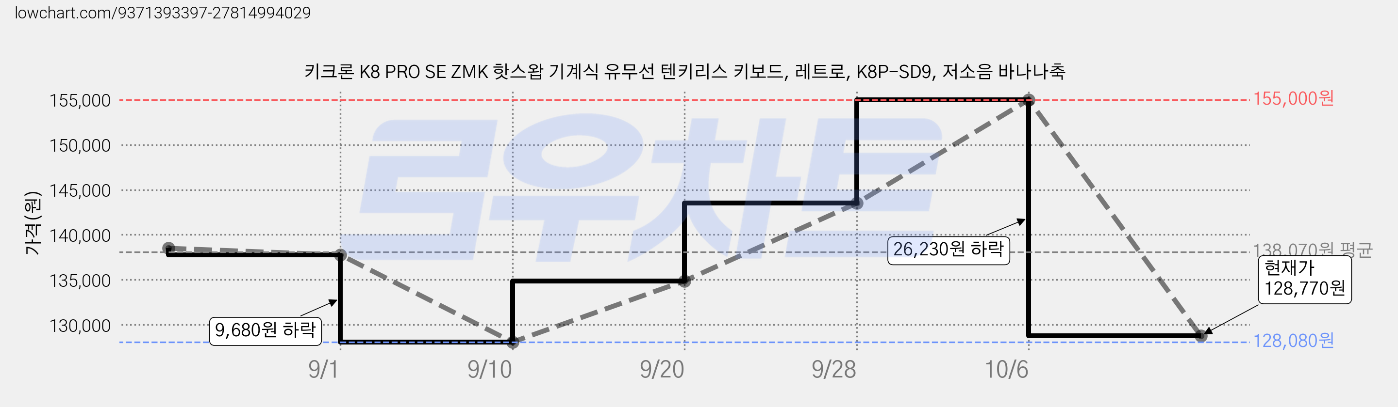 키크론 K8 PRO SE ZMK 핫스왑 기계식 유무선 텐키리스 키보드, 레트로, K8P-SD9, 저소음 바나나축 가격 변동 차트, 현재가 128,770원, 관측 최저가 128,080원